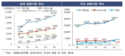 국내외 로봇시장 추이