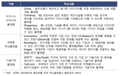 플랫폼 유형별 주요 사례