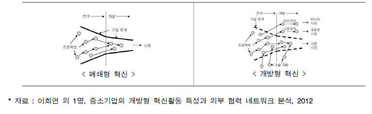 폐쇄형 혁신과 개방형 혁신