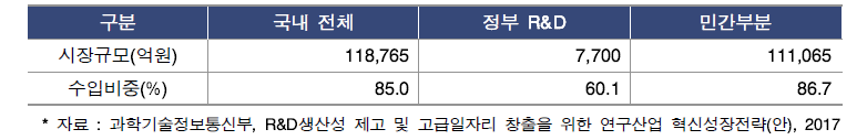 국내 연구장비 시장현황(’14년 기준)