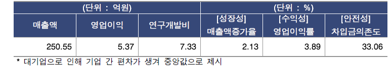 국내 연구장비 기업 재무 현황(’16년 기준, 중앙값)