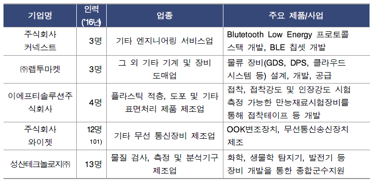 연구장비 창업기업 주요 현황