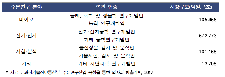 주문연구 분야별 시장 전망