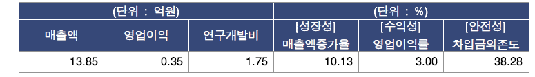 국내 주문연구 기업 재무 현황(‘16년 기준, 중앙값)