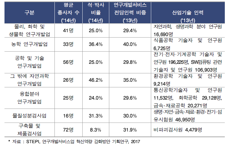 국내 주문연구 인력 현황　