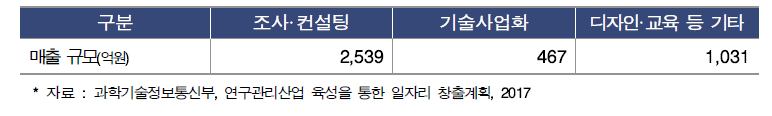 국내 연구관리 시장 현황(‘15년 기준)