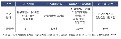 연구관리산업 분야별 기업(관)형태 및 기업(관) 수 (‘17년 6월 기준)