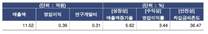 국내 연구관리 기업 재무 현황(‘16년 기준, 중앙값)