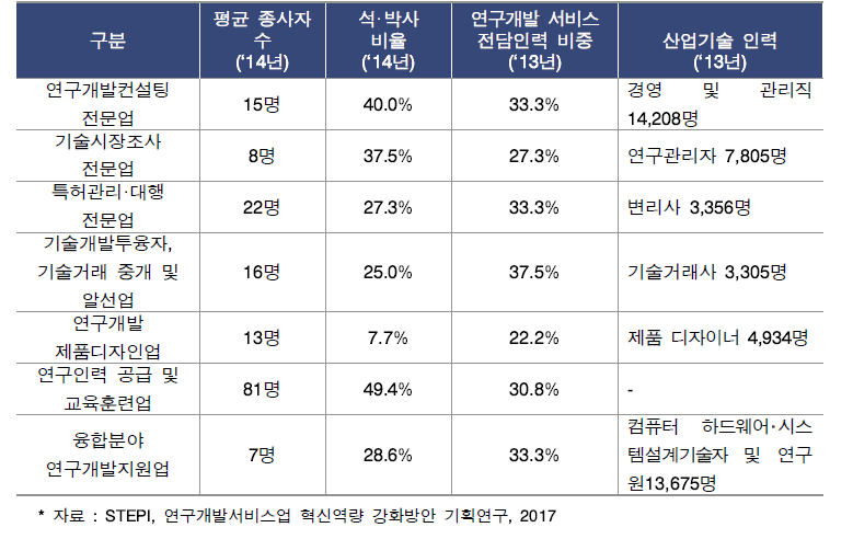 국내 연구관리 인력 현황