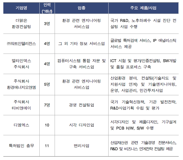 연구관리 창업기업 현황