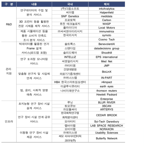 연구개발 신서비스 주요기업 사례