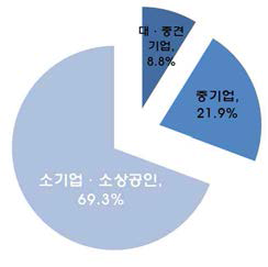 연구산업 全기업 수 및 비중