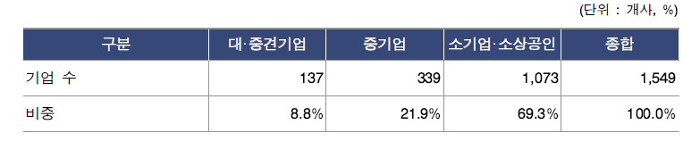 연구산업 全기업 수 및 비중