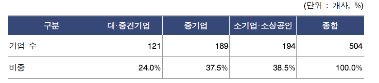 연구장비 기업 수 및 비중