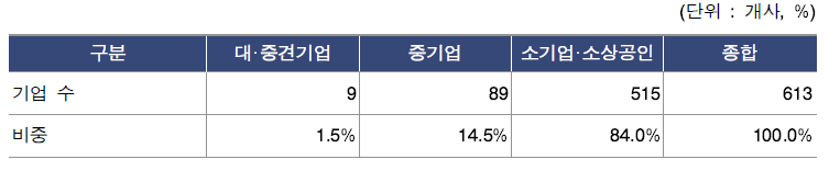 주문연구 기업 수 및 비중