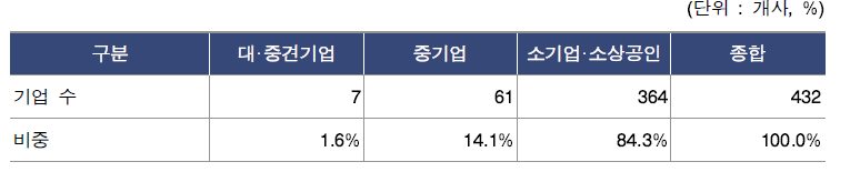 연구관리 기업 수 및 비중