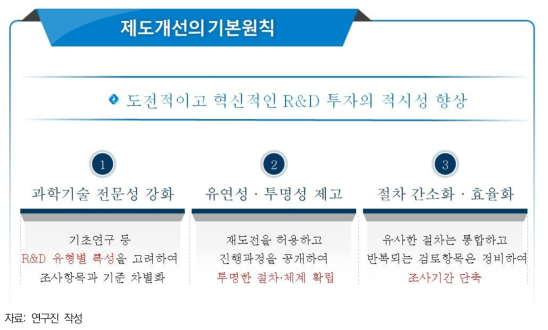 예비타당성조사제도 개선의 기본 원칙