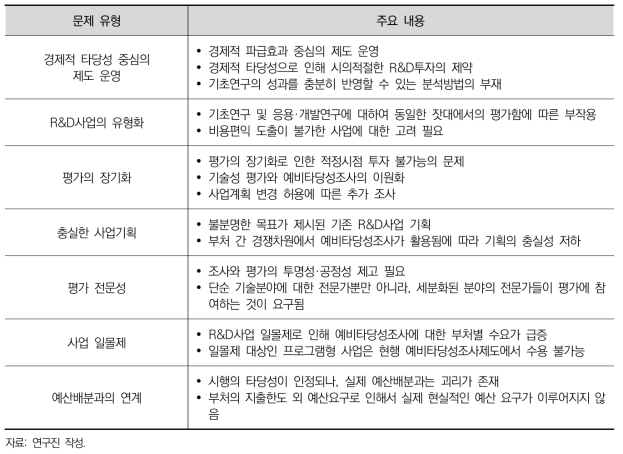 전문가 의견조사를 통한 시사점 도출