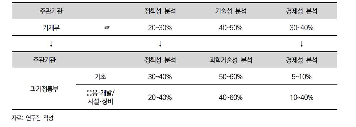 예비타당성조사제도 상 가중치 조정