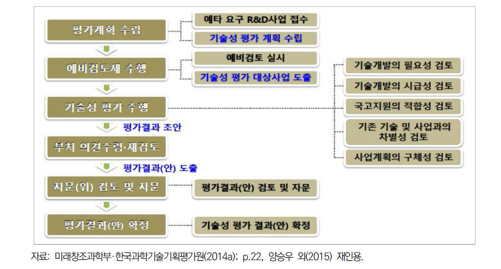 기술성 평가의 세부 절차