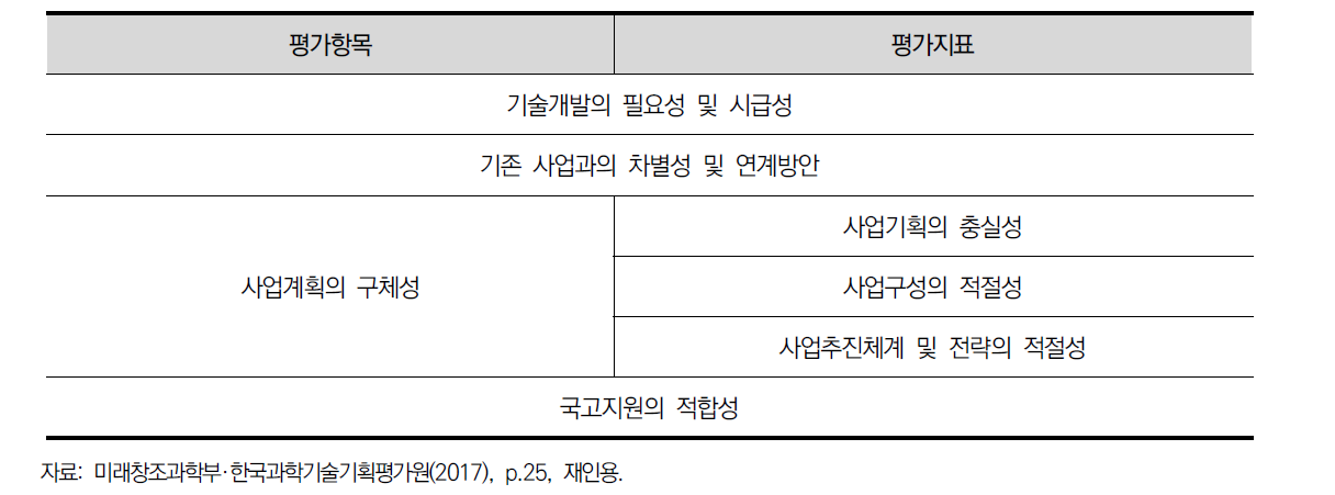 기술성 평가제도의 평가항목 및 평가지표