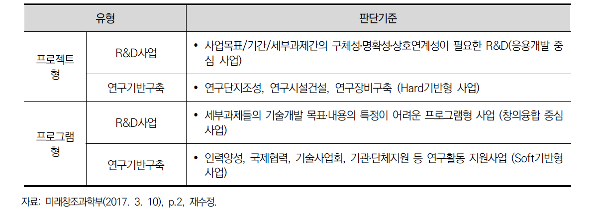 기술성 평가제도 유형화