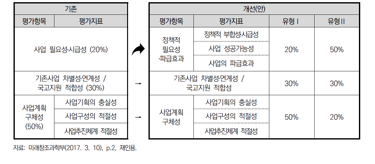 기술성 평가제도 유형별 가중치 차별화