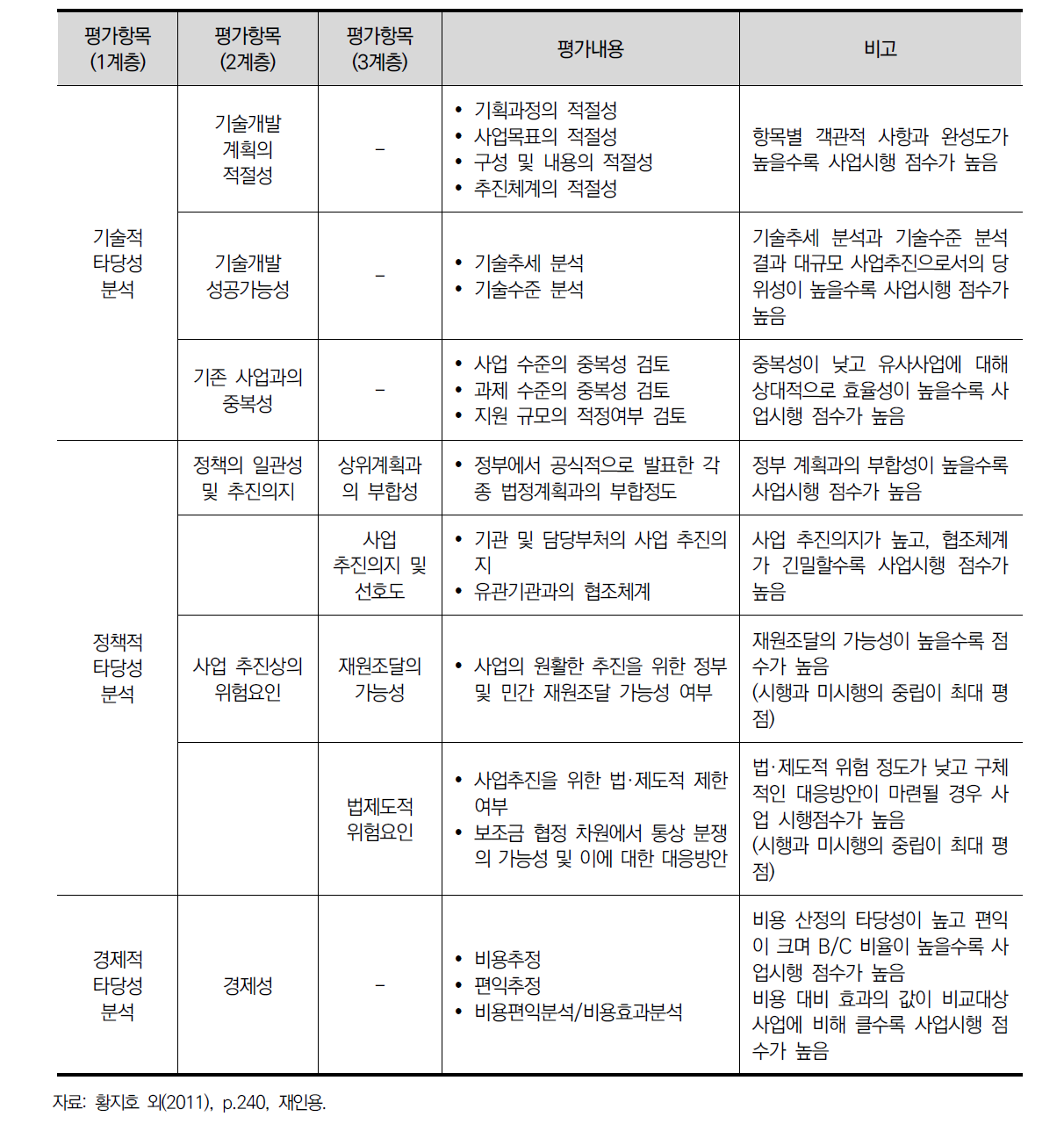 국가R&D 예비타당성조사 평가항목별 평가내용 및 평가기준