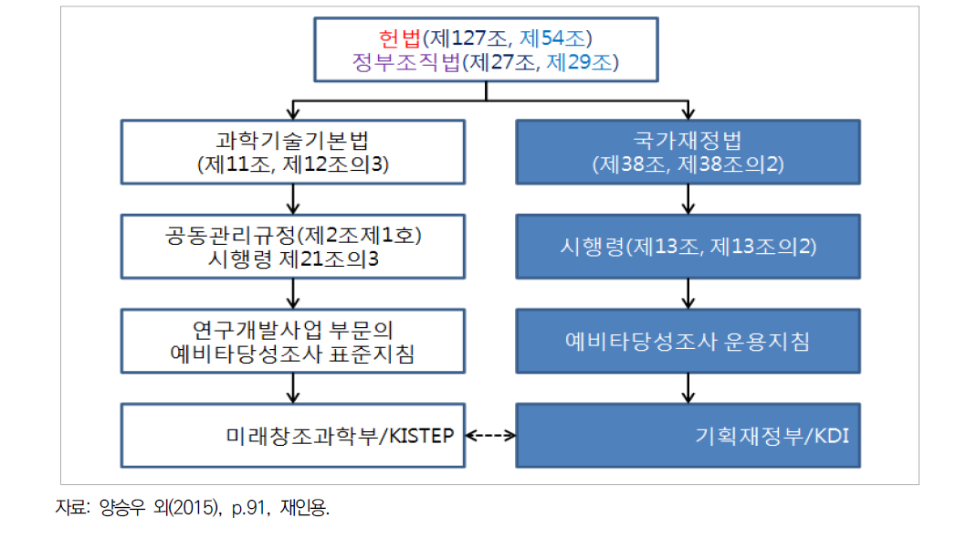 국가연구개발사업 예비타당성조사 관련 법제 개요