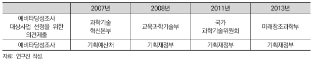 행정조직 개편에 따른 예비타당성조사제도 기능 편재 추이분석