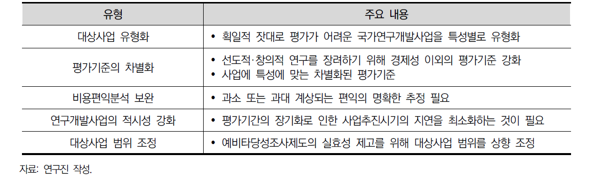 선행연구의 제도개선(안) 요약