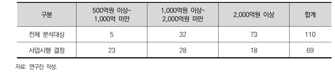 예비타당성조사 신청 및 결정 규모