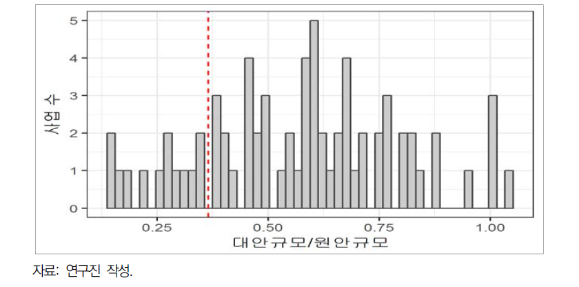 예비타당성조사 대안규모 대 원안규모