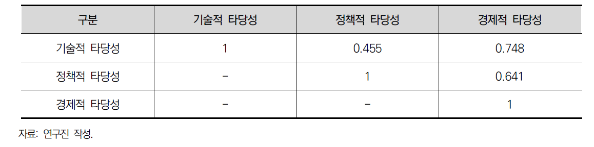 AHP 분석결과 간 상관관계