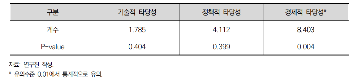 AHP 분석결과 간 가중치