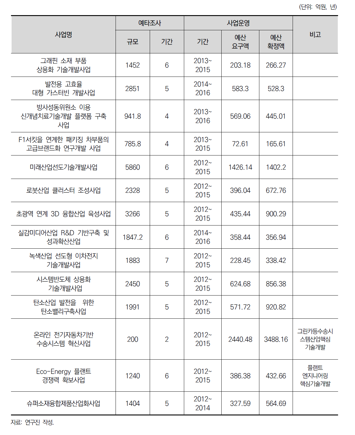 종료 예타 대상사업의 예산규모