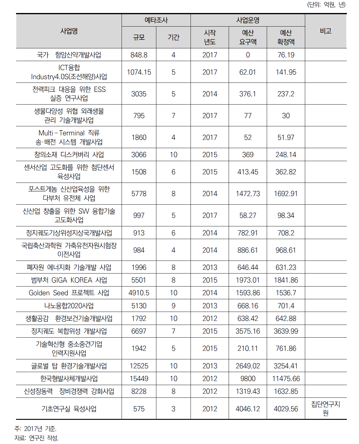 예타 대상사업의 예산규모