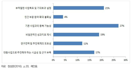 R&D 예타 미시행 사업의 주요 한계점