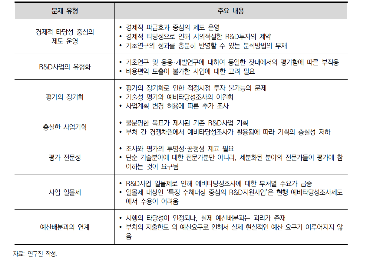 전문가 의견조사를 통한 문제점 요약