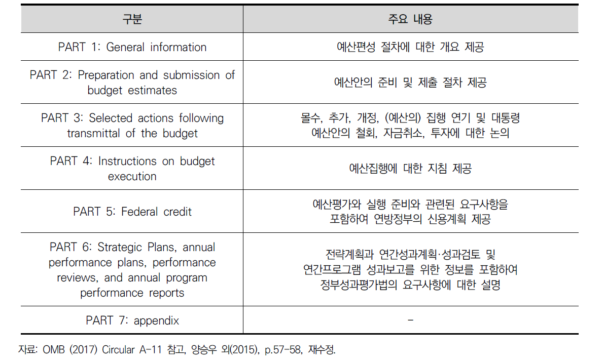 미국 예산관리국 일반지침(Circular A-11)의 구성