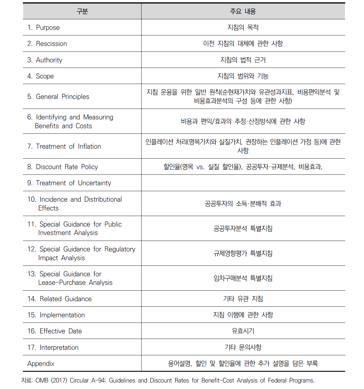 미국 예산관리국의 B/C분석 할인율 지침(Circular A-94)의 구성