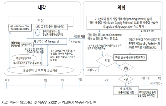 영국 국가연구개발사업 기획 및 예산편성과정