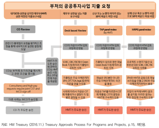 사업규모·특성에 따른 영국 재무부의 프로젝트 심의 절차