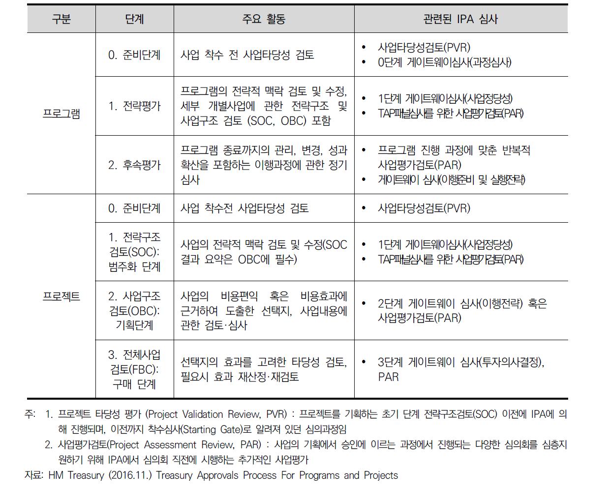 영국 정부의 유형별 공공투자사업 심의 절차