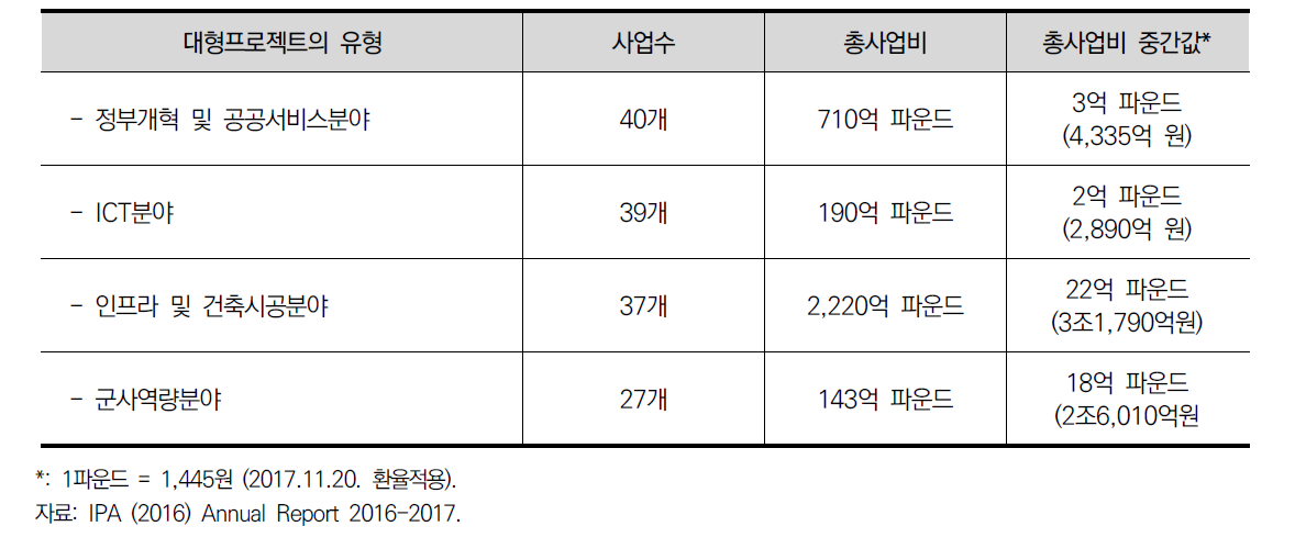 최근 영국 IPA 관리 대형프로젝트의 규모