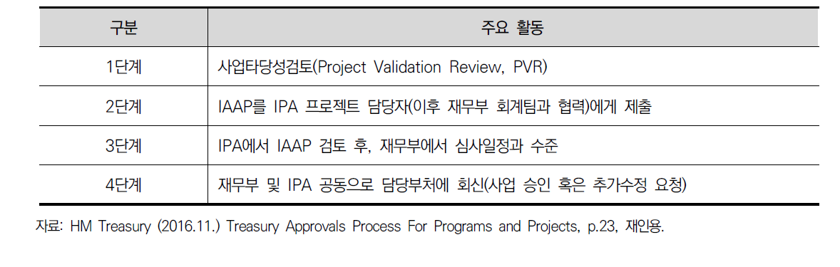 영국 대형프로젝트의 통합승인계획 단계별 심사절차