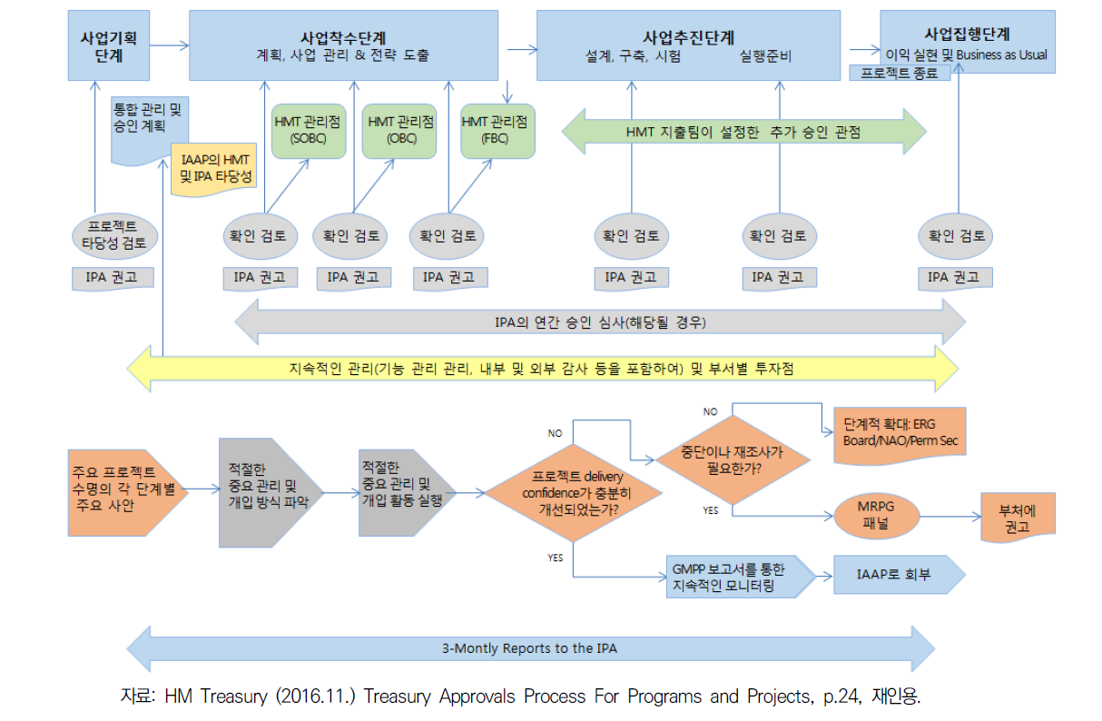 영국 대형프로젝트의 전주기 관리체계