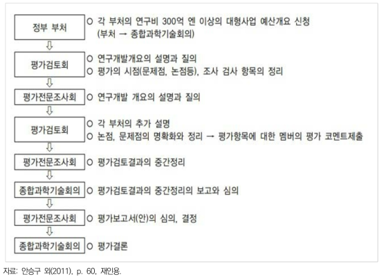 일본 대형국가연구개발사업 사전평가절차