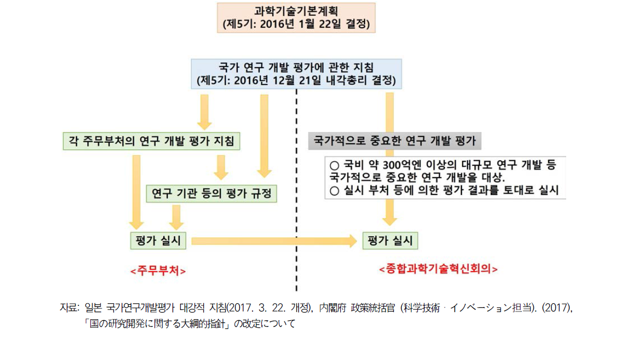 일본 국가연구개발평가체계