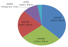 학생발명 관련 규정 유무 및 적용 현황